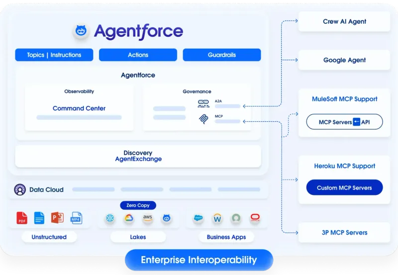 Salesforce Agentforce