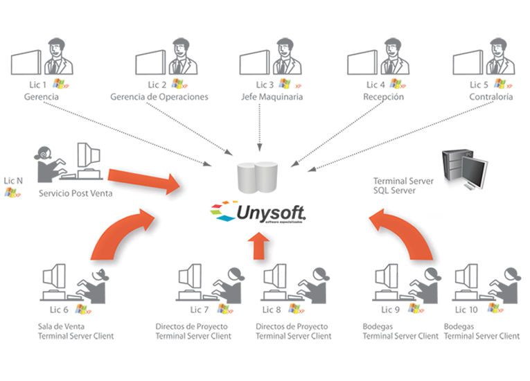 Unysoft ERP Construcción