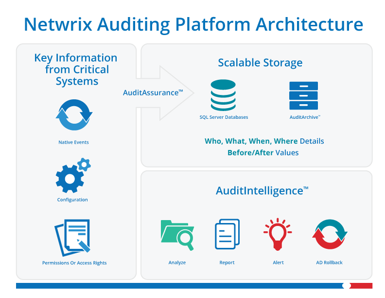 Netwrix Auditor